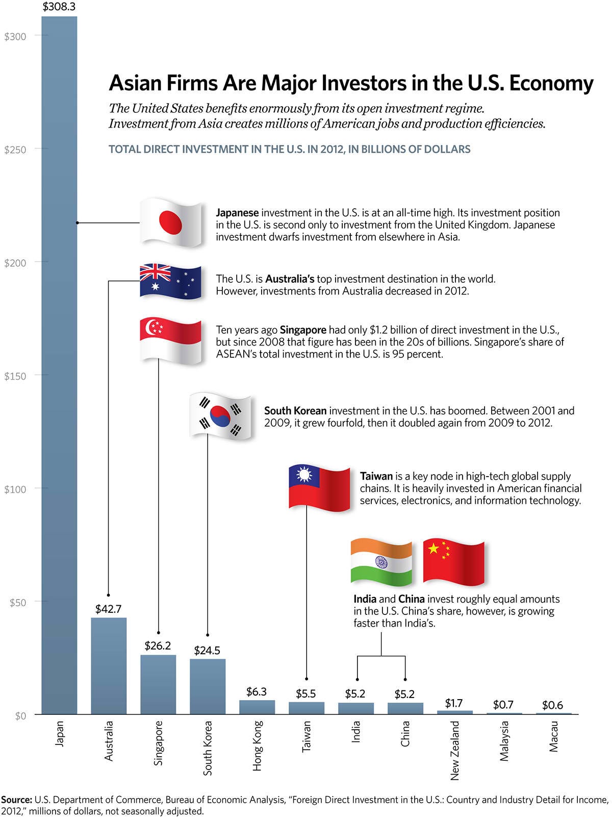 Asian Firms Are Major Investors in the U.S. Economy